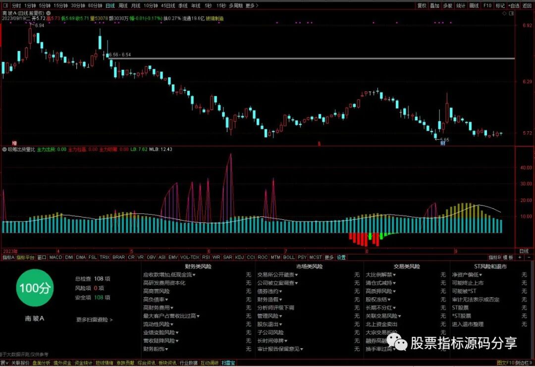 通达信吸筹出货量比指标公式源码指标效果图