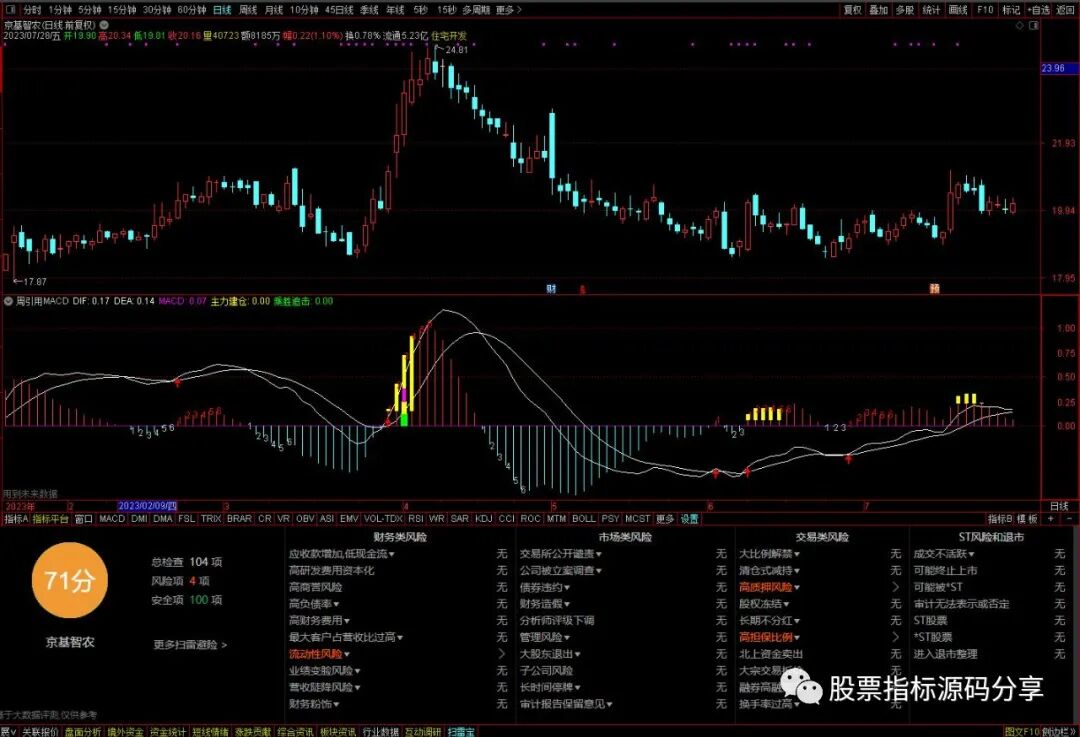 通达信周引用MACD指标公式源码指标效果图