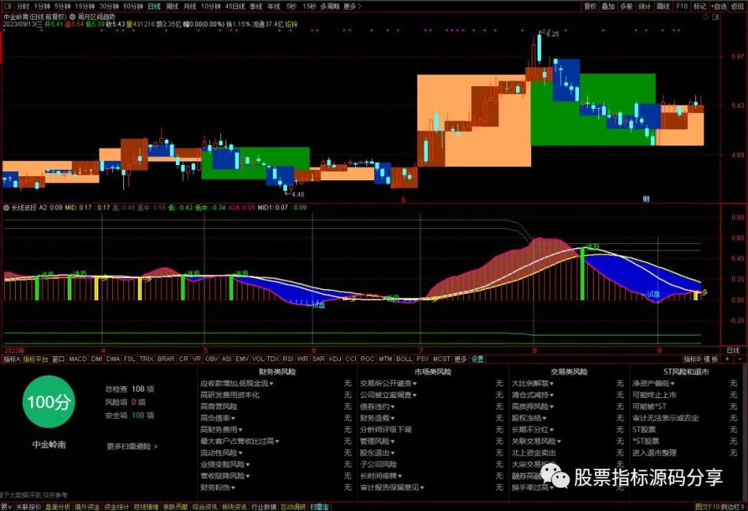 通达信周月区间趋势主图指标公式源码指标效果图