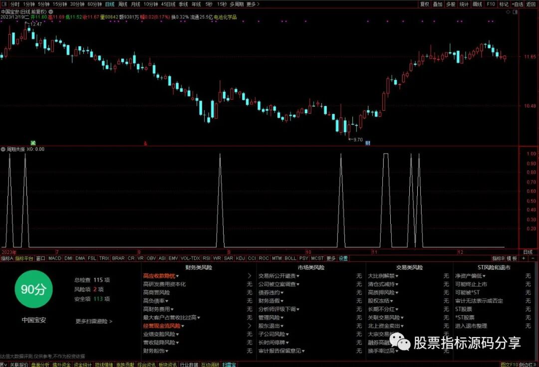通达信周期共振条件筛选指标公式源码指标效果图