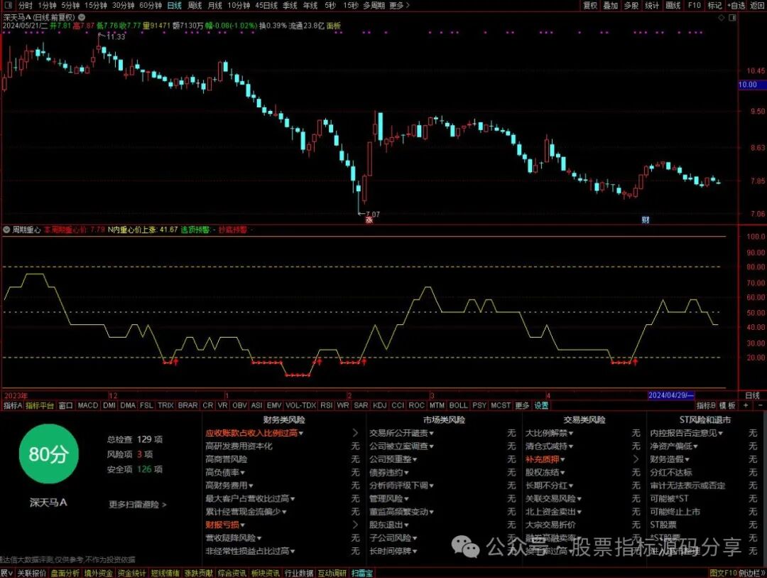 通达信周期重心指标公式源码指标效果图