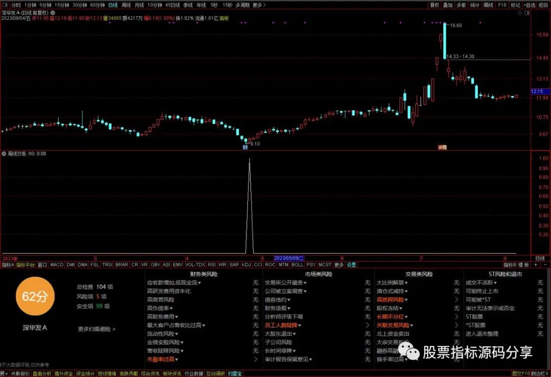 通达信周线双低条件筛选指标公式源码指标效果图