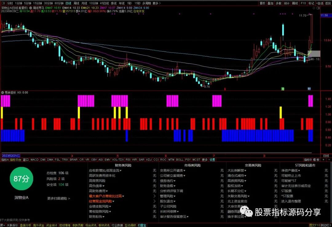 通达信周线寻马主图指标公式源码指标效果图