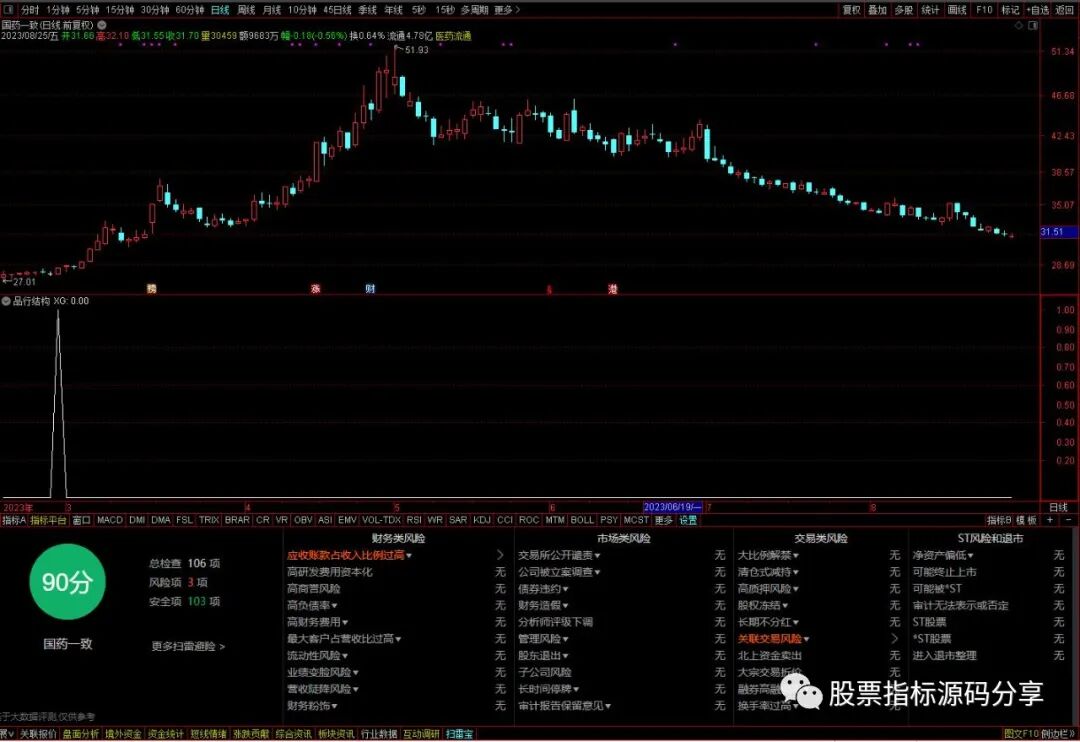 通达信品形结构条件筛选指标公式源码指标效果图