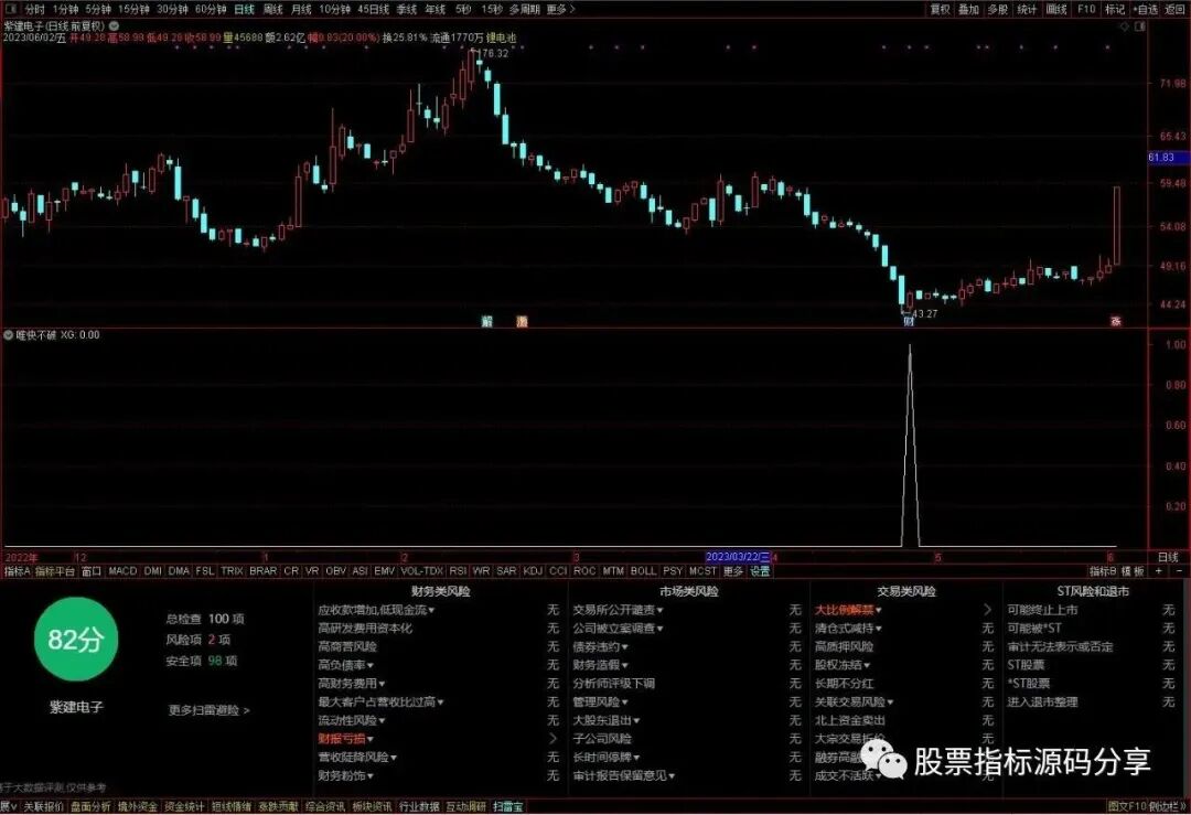 通达信唯快不破条件筛选指标公式源码指标效果图