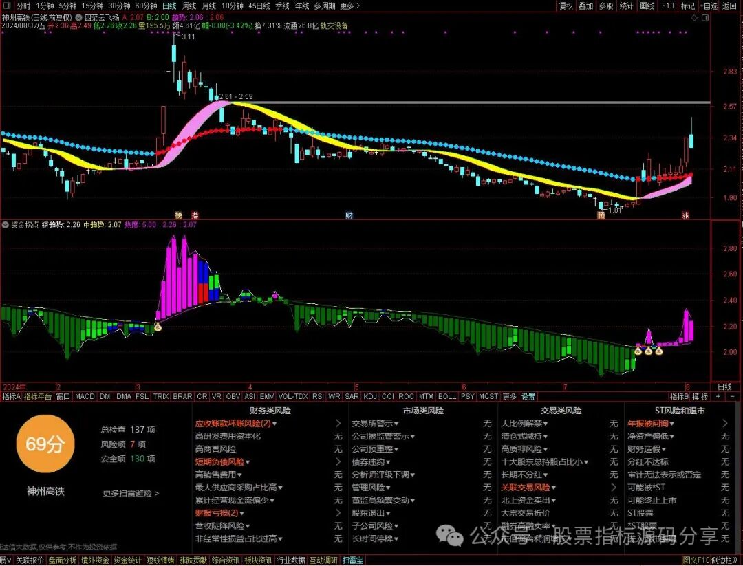 通达信四彩云飞扬主图指标公式源码指标效果图