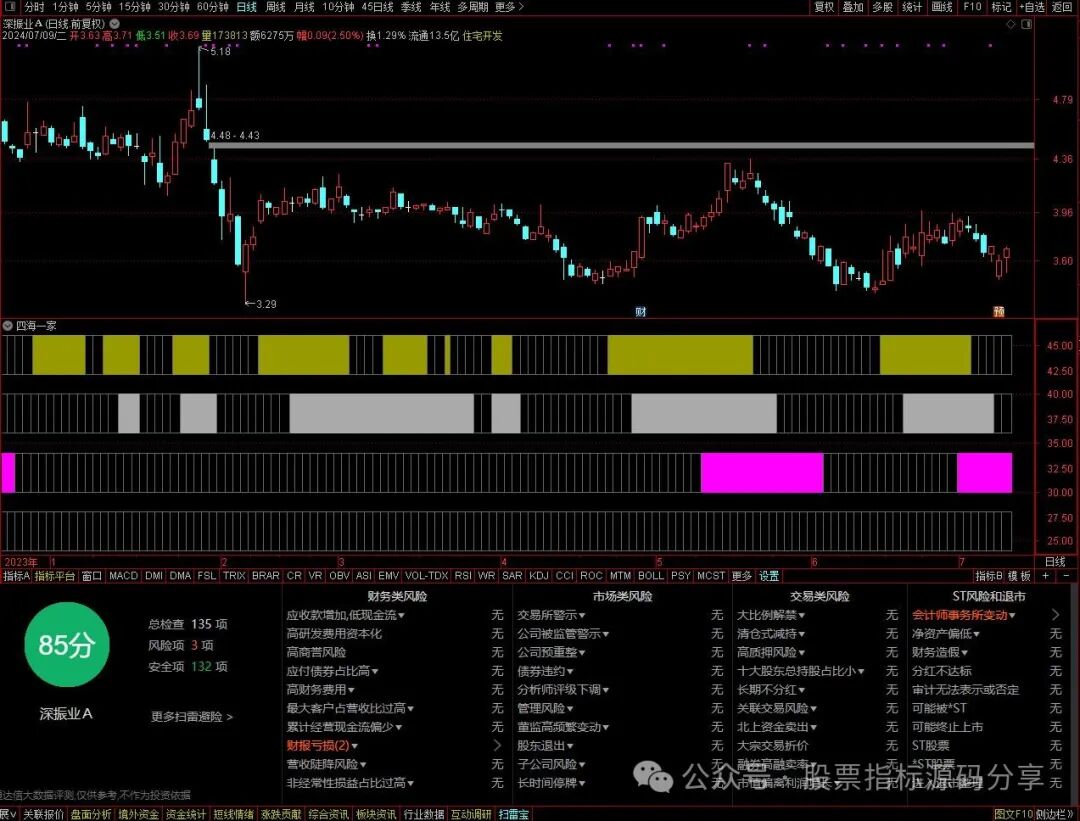 通达信四海一家指标公式源码指标效果图