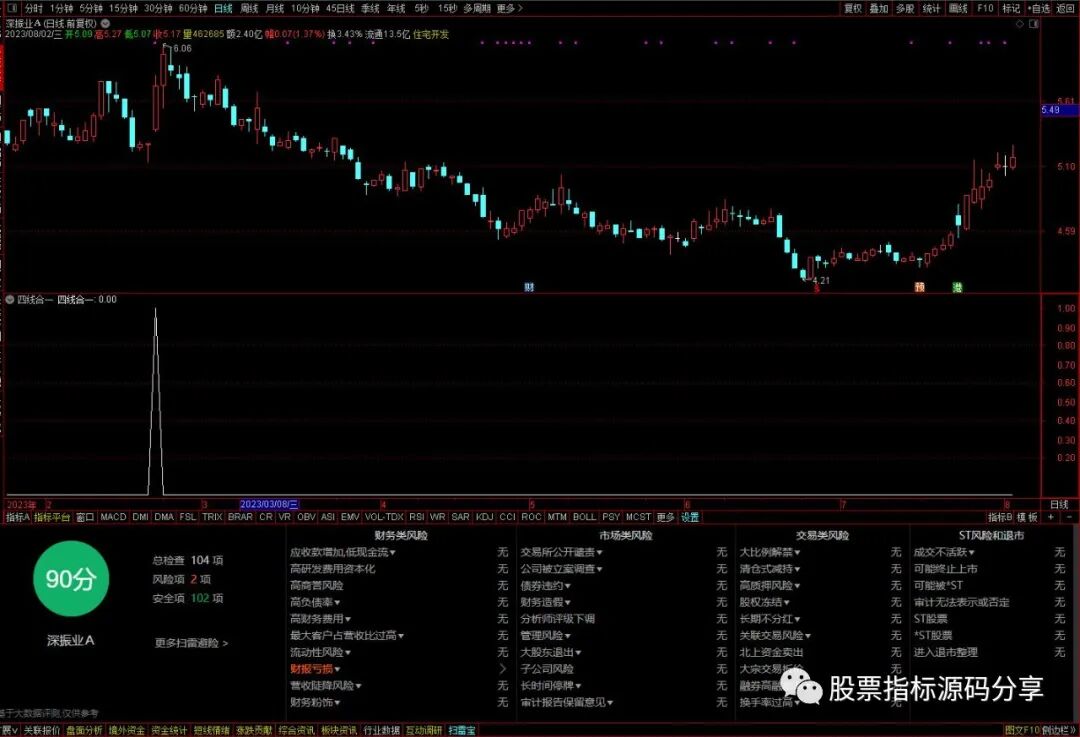 通达信四线合一条件筛选指标公式源码指标效果图