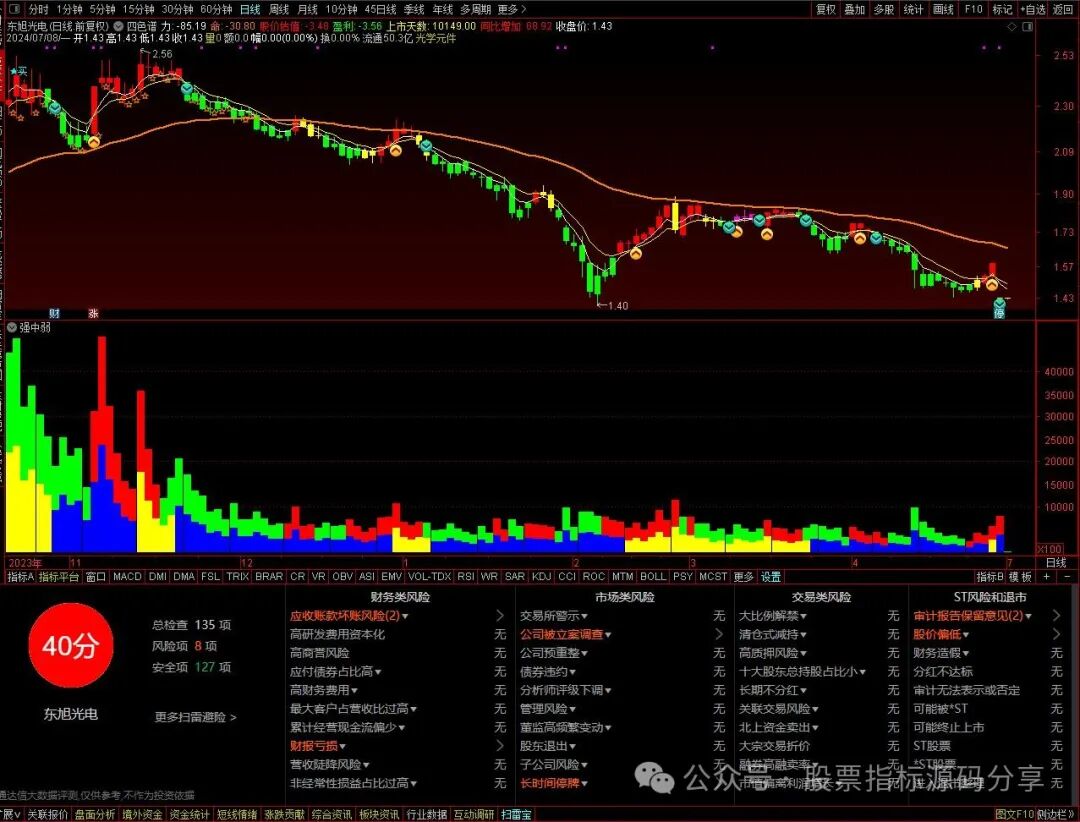 通达信四色谱指数平主图指标公式源码指标效果图