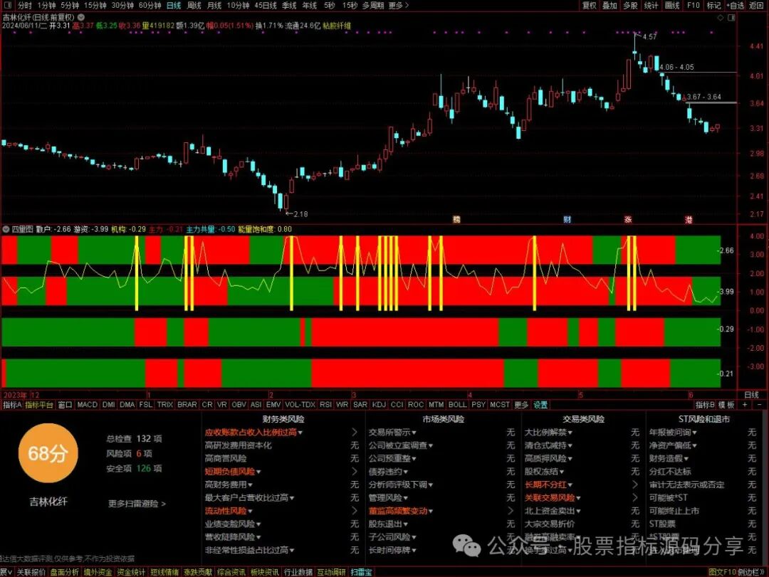 通达信四量图+量能饱和度指标公式源码指标效果图