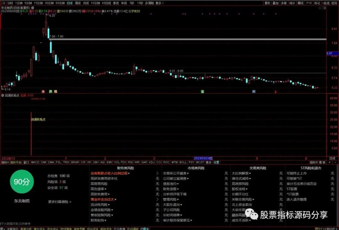 通达信回调找低点指标公式源码指标效果图