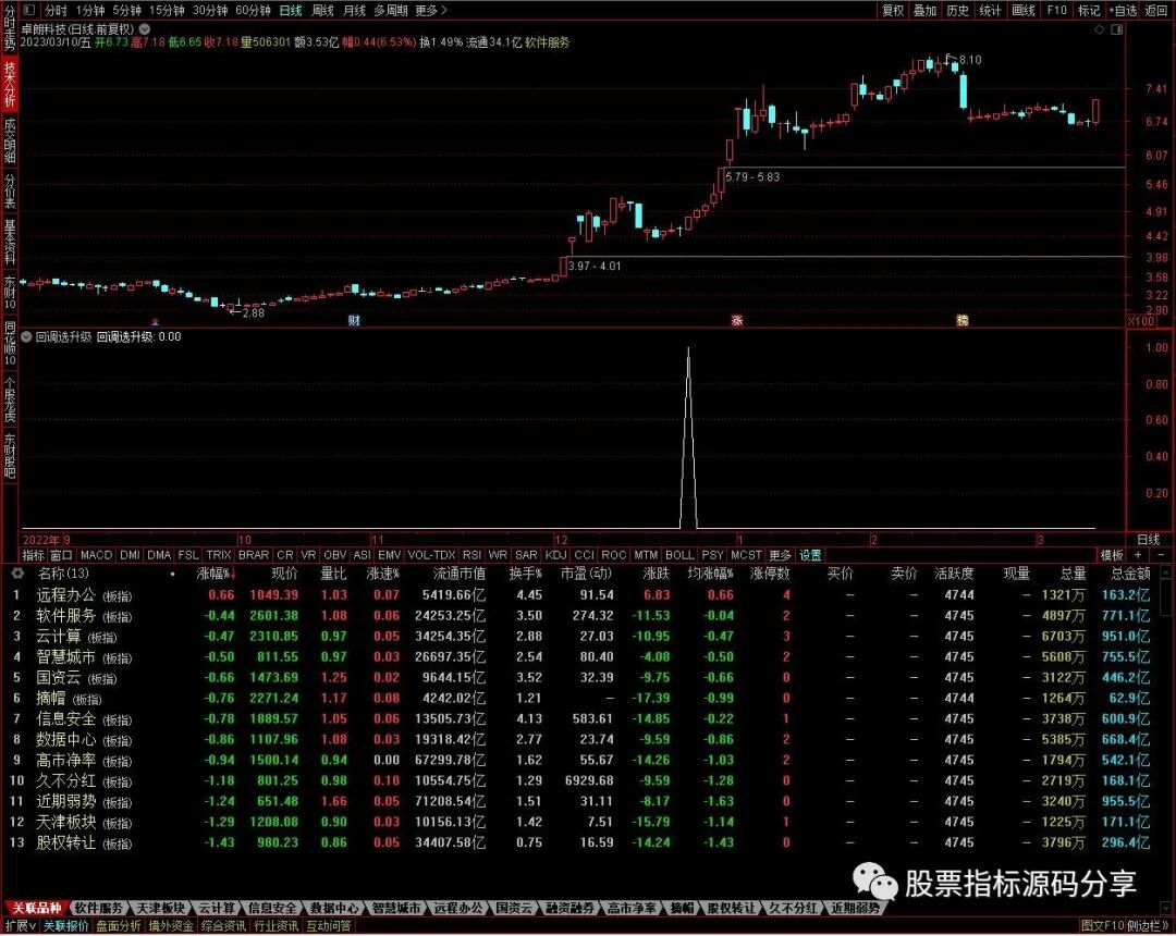 通达信回调选升级条件筛选指标公式源码指标效果图