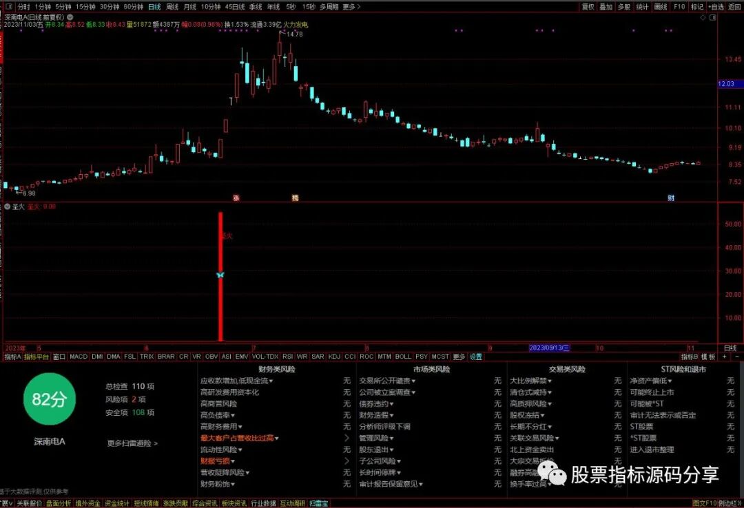 通达信圣火指标公式源码指标效果图