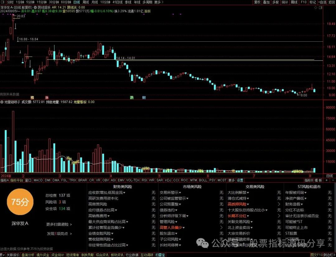 通达信地量砸喷子指标公式源码指标效果图