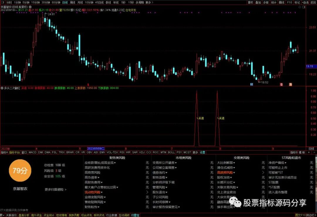 通达信多头二次翻红指标公式源码指标效果图