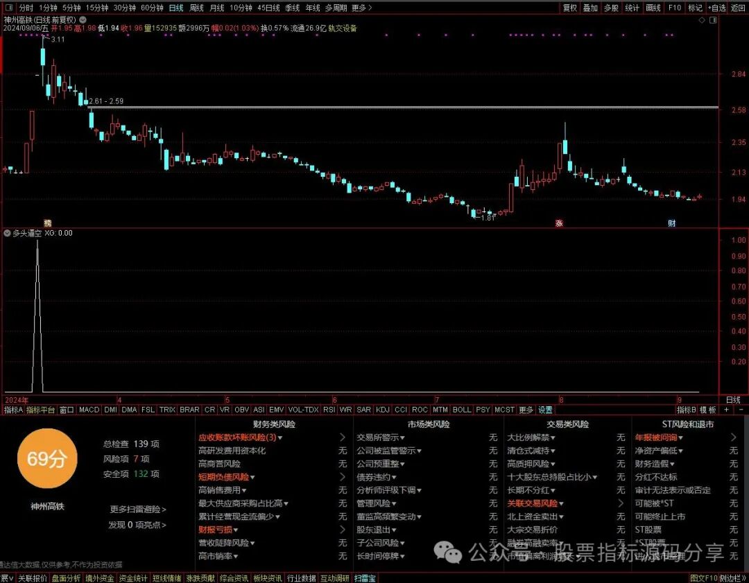 通达信多头逼空主升条件筛选指标公式源码指标效果图