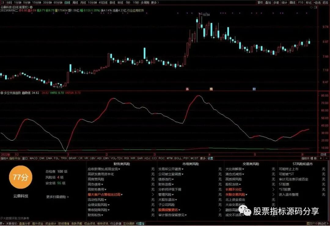 通达信多空共振趋势指标公式源码指标效果图