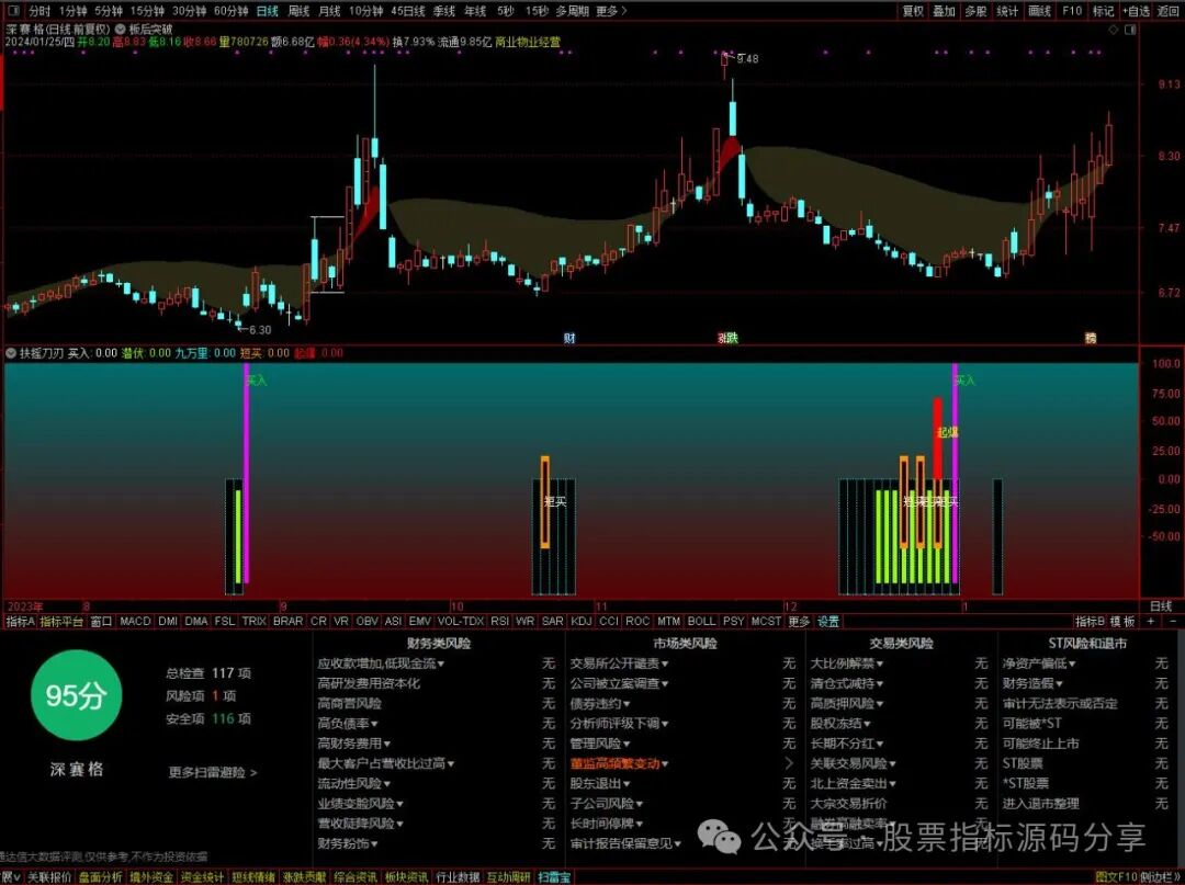通达信板后突破主图指标公式源码指标效果图