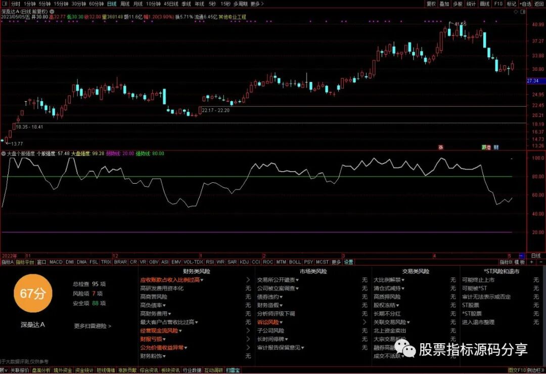 通达信大盘个股强度指标公式源码指标效果图