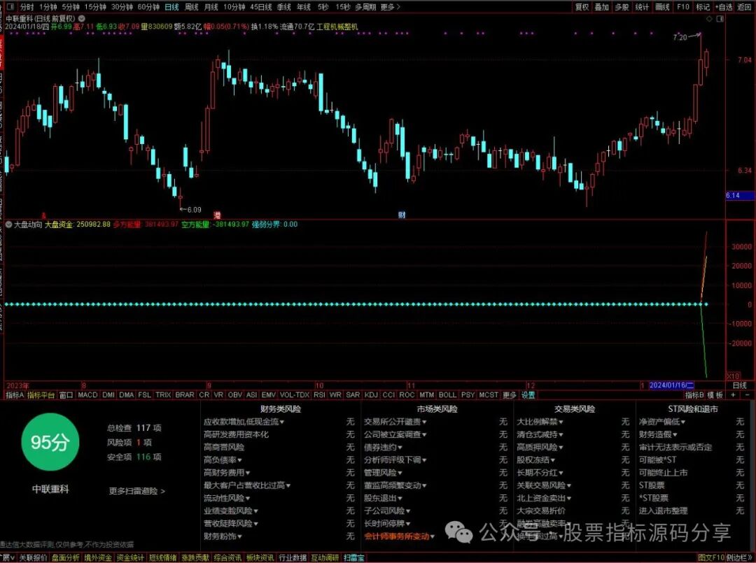 通达信大盘动向指标公式源码指标效果图