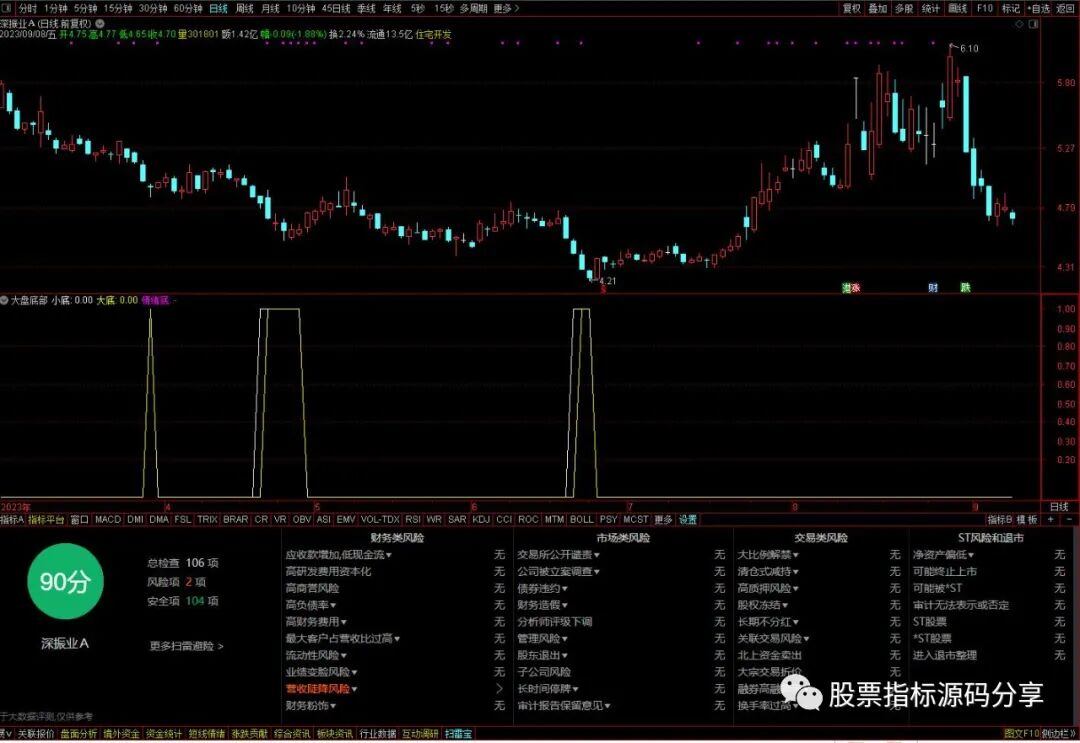 通达信大盘底部指标公式源码指标效果图