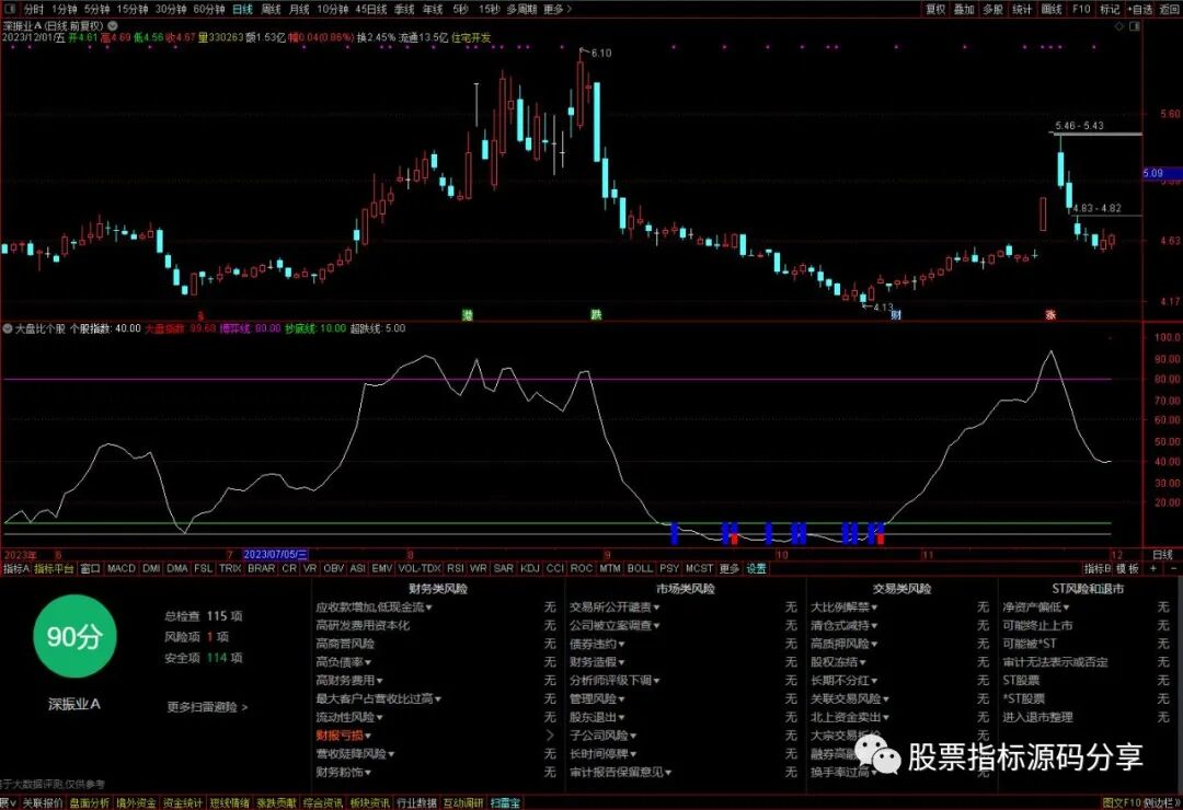 通达信大盘比个股指标公式源码指标效果图