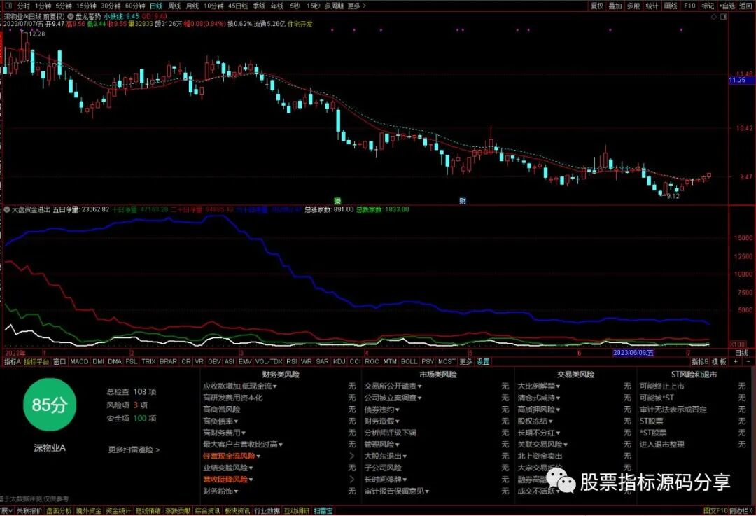 通达信大盘资金进出指标公式源码指标效果图