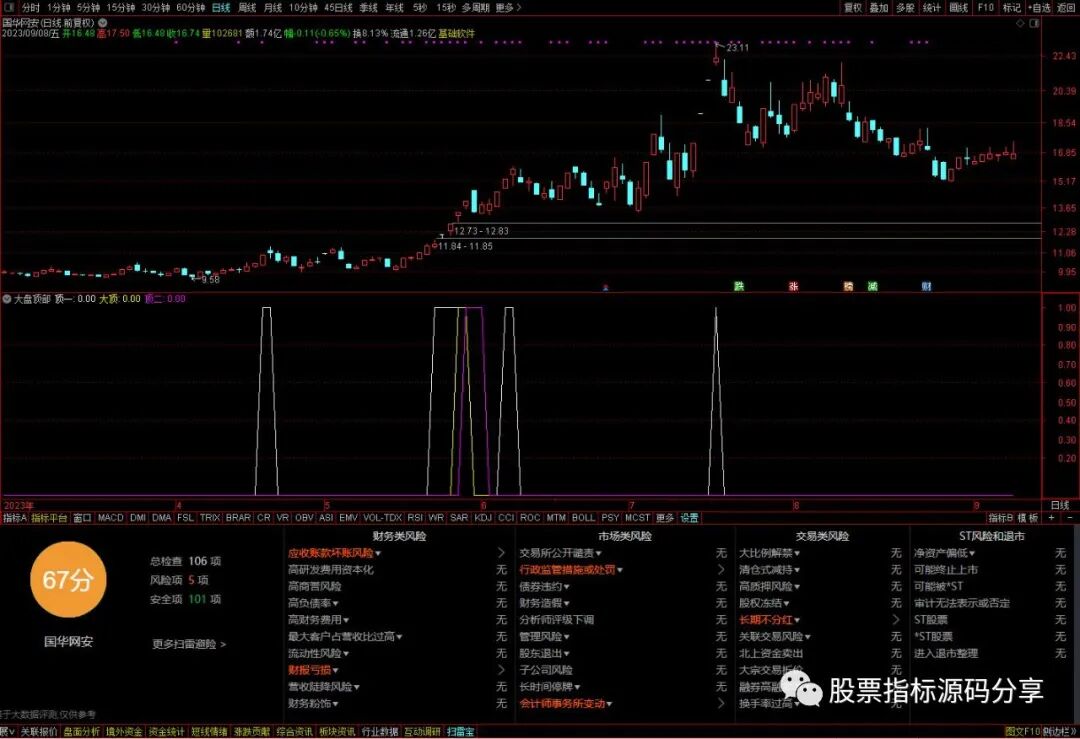 通达信大盘顶部指标公式源码指标效果图