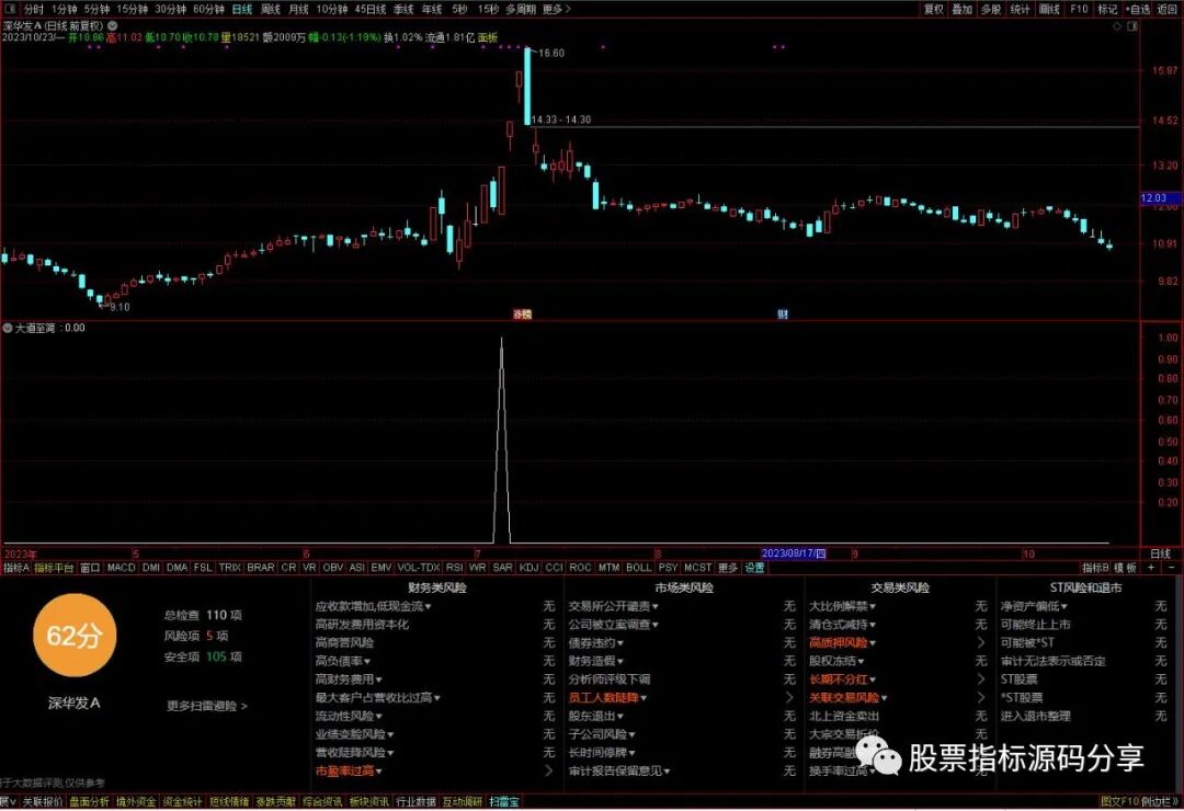 通达信大道至简条件筛选指标公式源码指标效果图