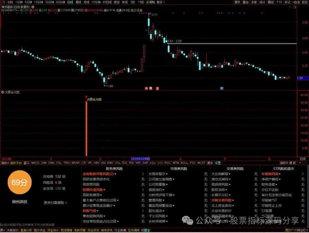 通达信大阴会大阳指标公式源码指标效果图