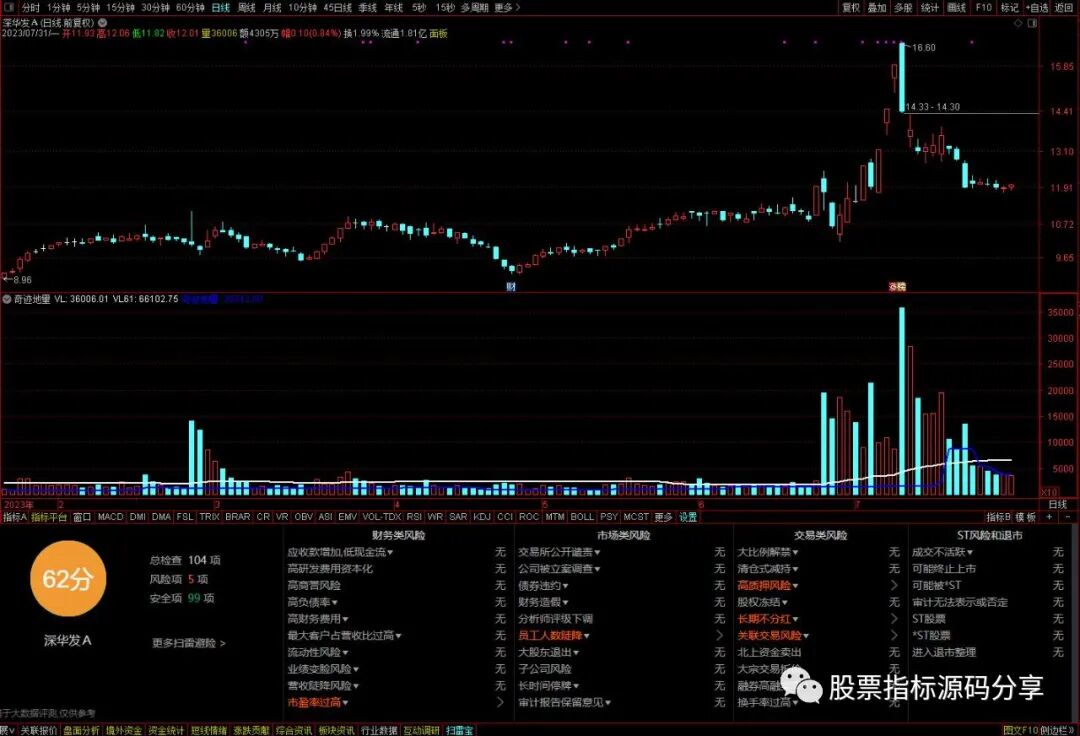 通达信奇迹地量指标公式源码指标效果图