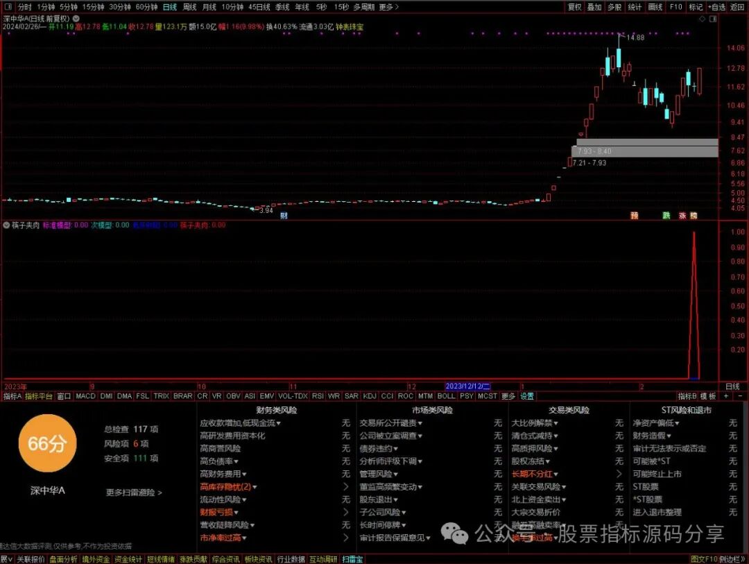 通达信筷子夹肉指标公式源码指标效果图