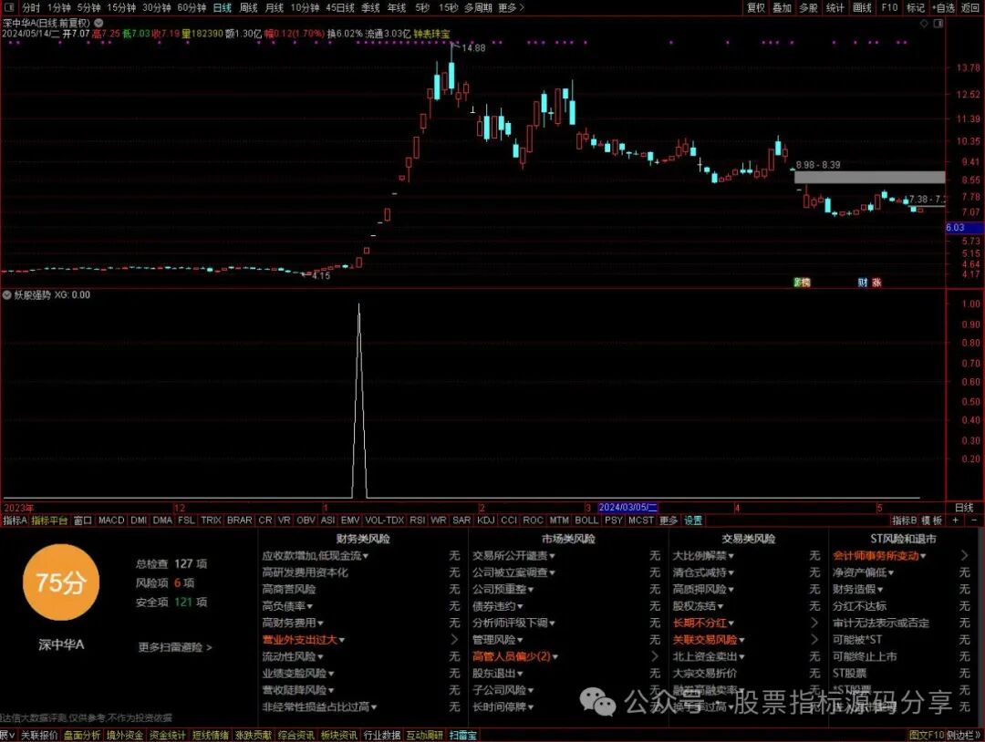 通达信妖股强势条件筛选指标公式源码指标效果图