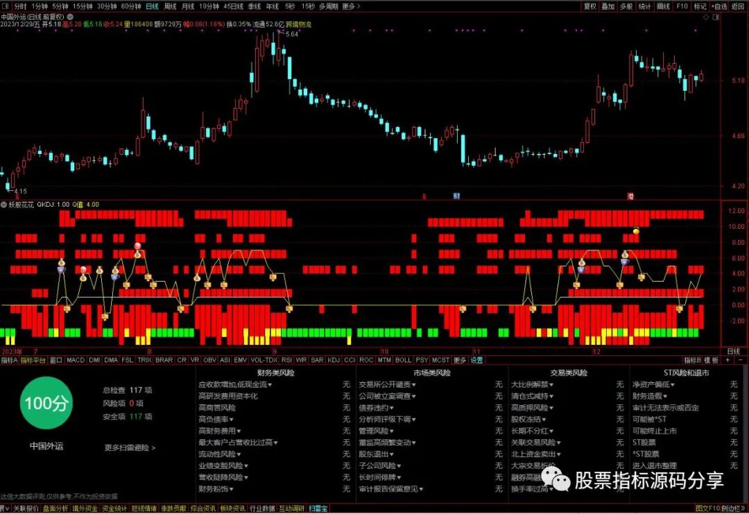 通达信妖股花花指标公式源码指标效果图