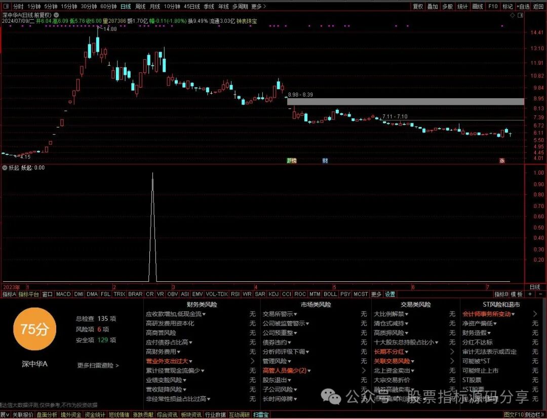通达信妖起条件筛选指标公式源码指标效果图