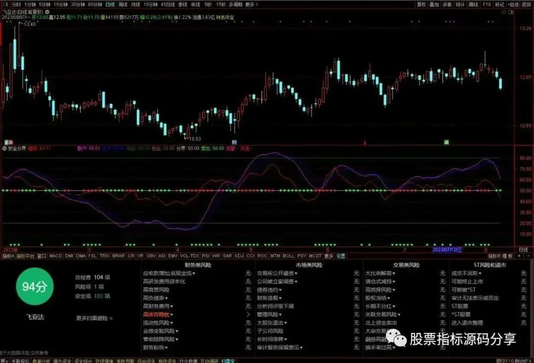通达信安全分界指标公式源码指标效果图