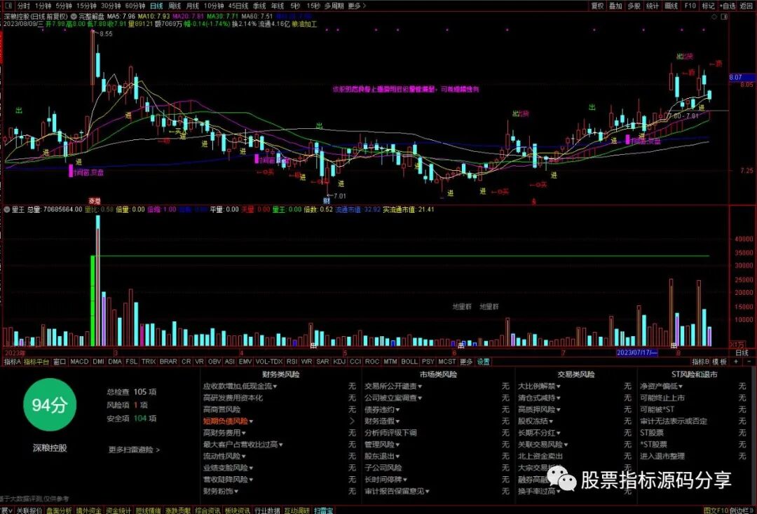 通达信完整解盘主图指标公式源码指标效果图