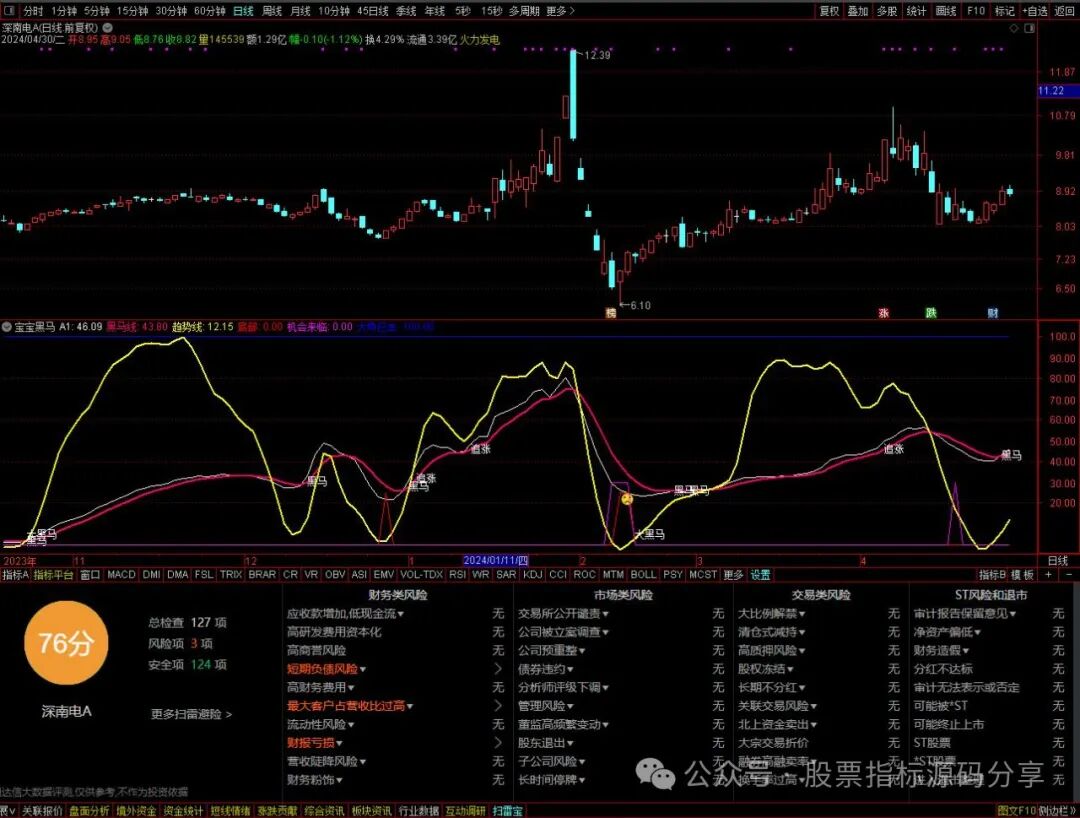 通达信宝宝黑马指标公式源码指标效果图