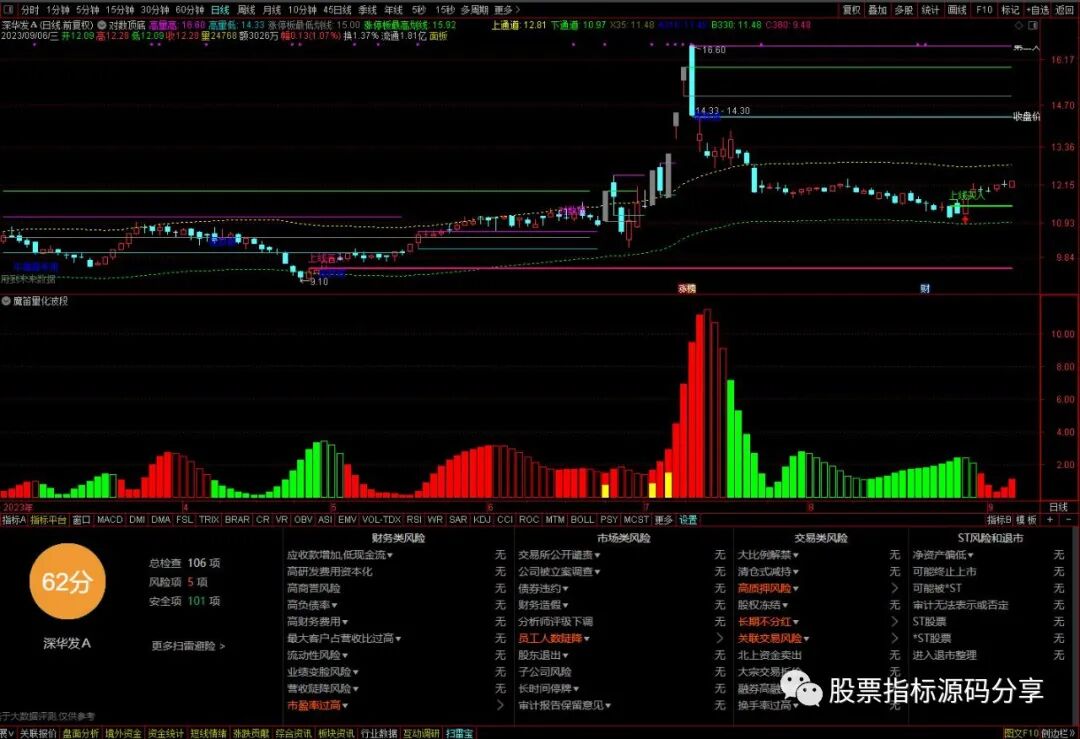 通达信对数顶底主图指标公式源码指标效果图