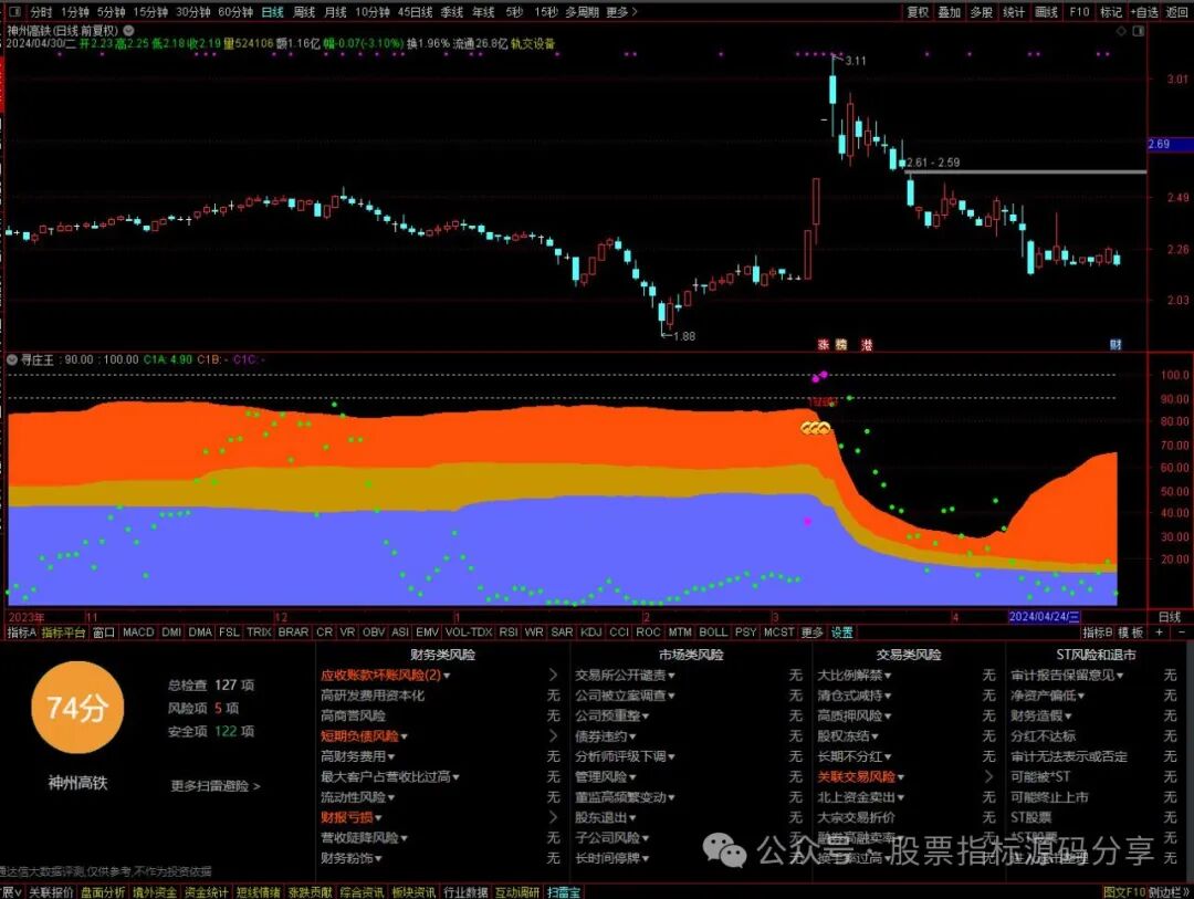 通达信寻庄王指标公式源码指标效果图