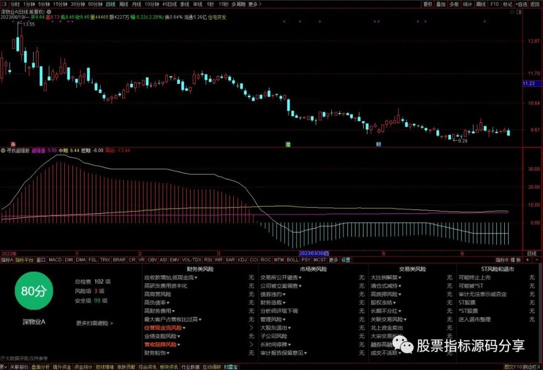 通达信寻找超强股指标公式源码指标效果图