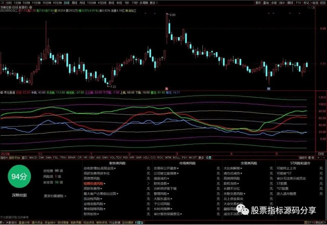 通达信寻龙通道指标公式源码指标效果图