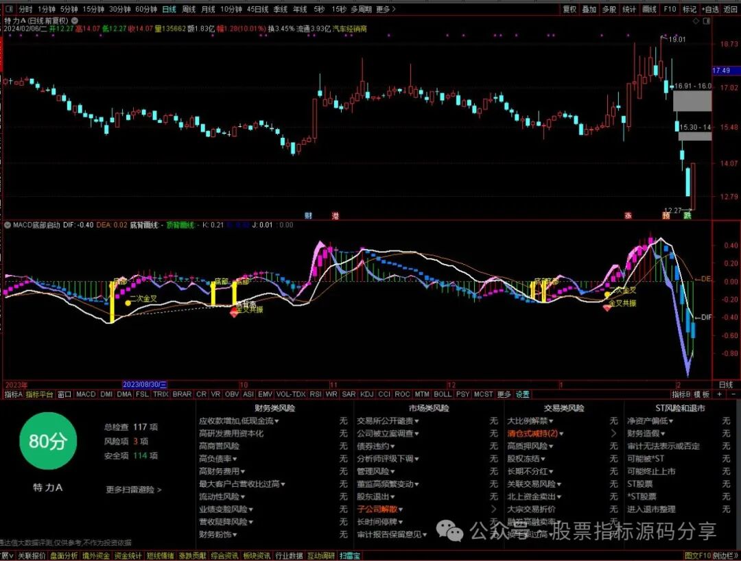 通达信精准MACD底部启动指标公式源码指标效果图