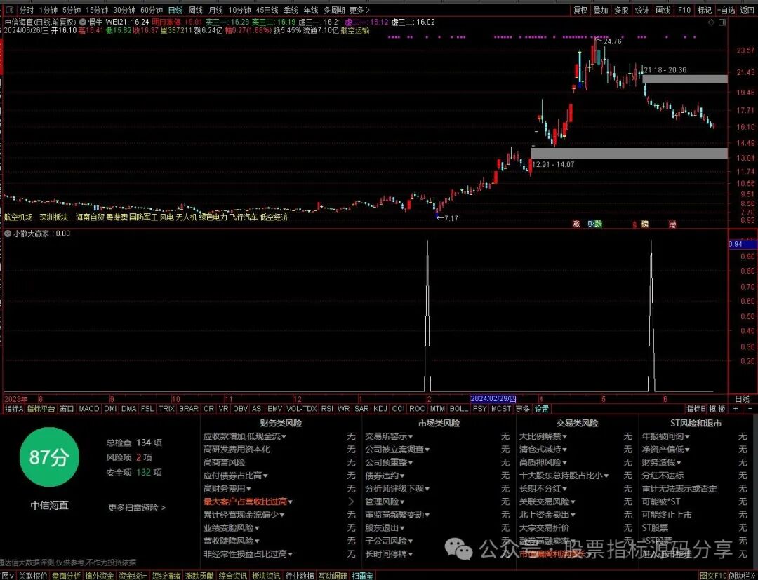 通达信小散大赢家条件筛选指标公式源码指标效果图