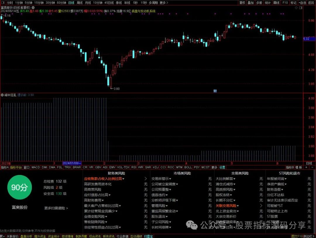 通达信峰中狂乱指标公式源码指标效果图