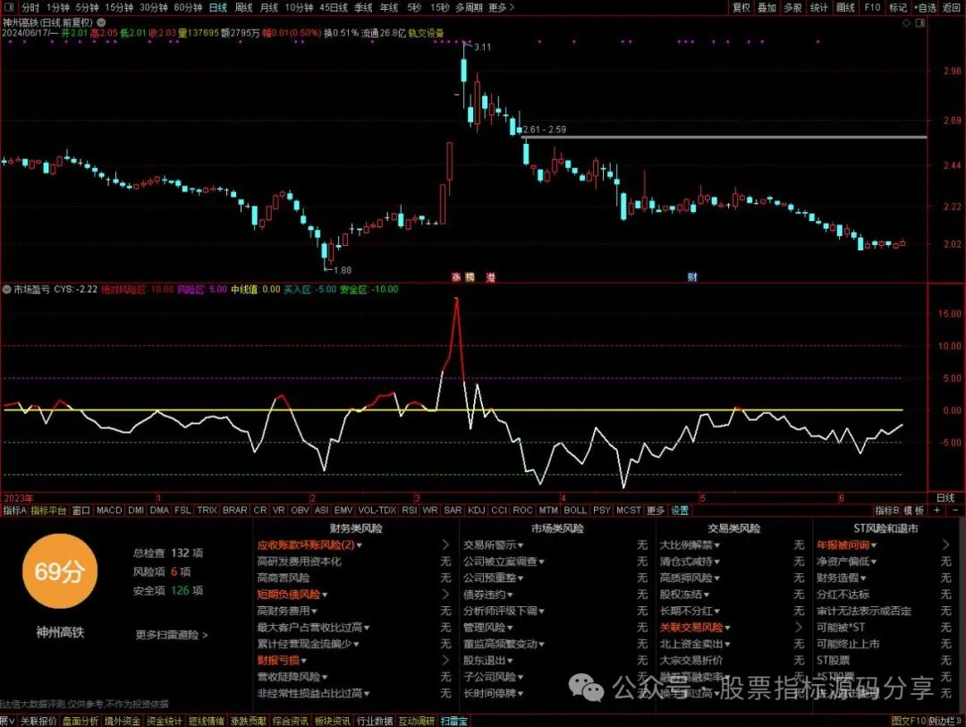 通达信市场盈亏比指标公式源码指标效果图