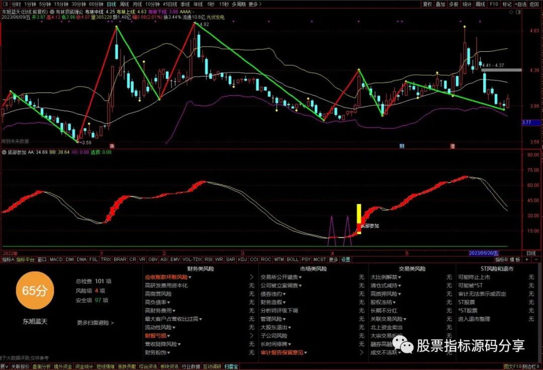 通达信布林顶底缠论主图指标公式源码指标效果图