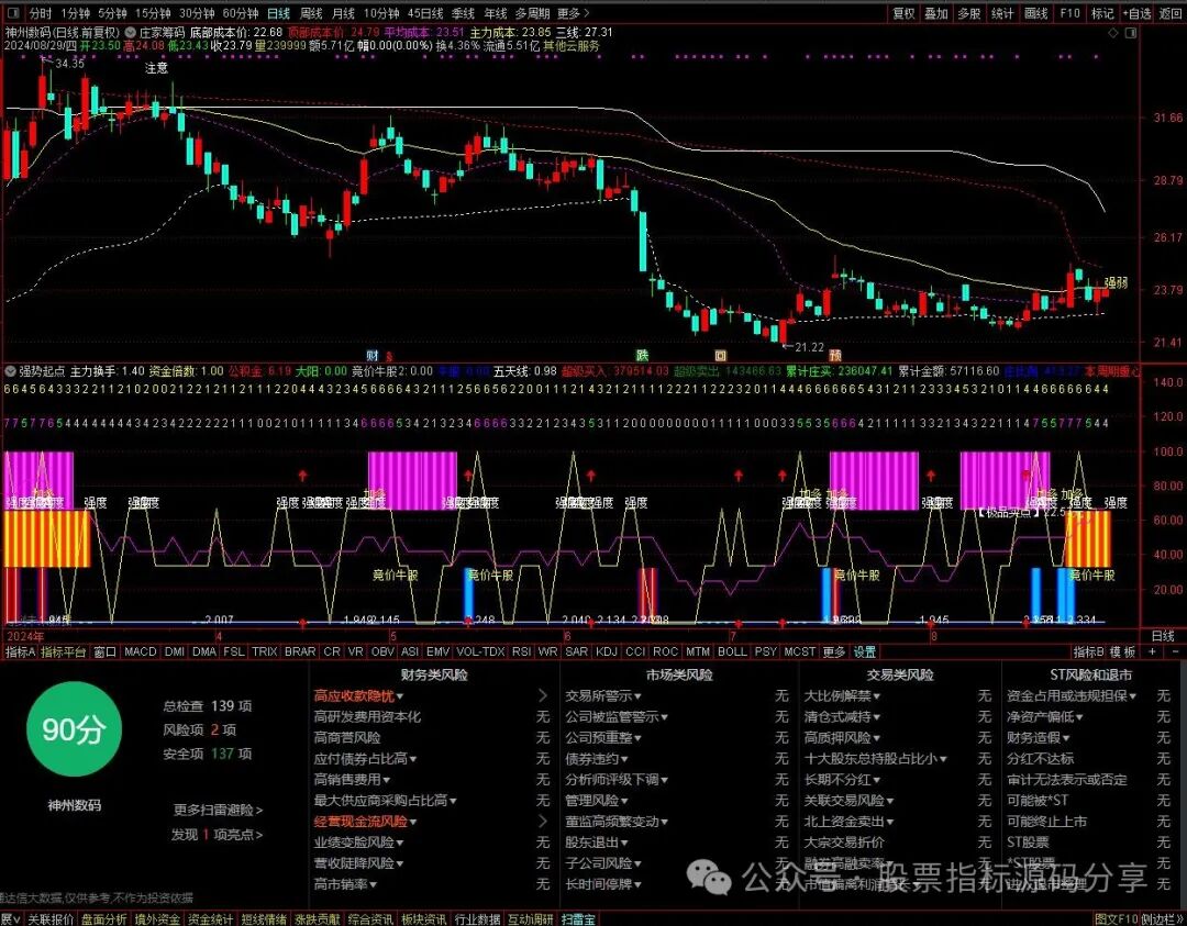通达信庄家筹码成本主图指标公式源码指标效果图
