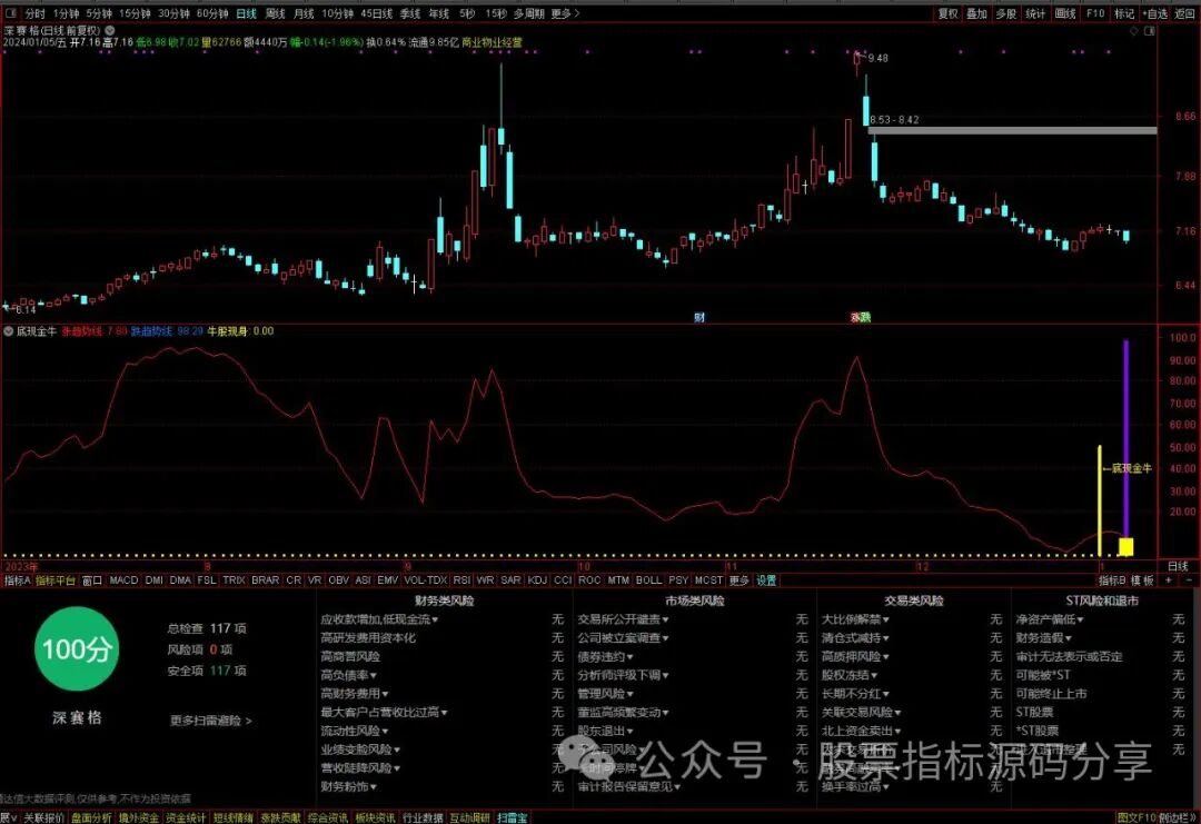 通达信底现金牛指标公式源码指标效果图