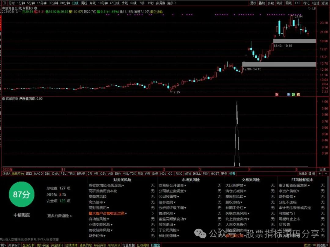 通达信底部两幅度上限回踩条件筛选指标公式源码指标效果图